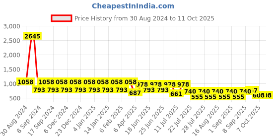 myntra.com makemyfab Print Ruffled A-Line Midi Dress makemyfab Price History Graph from 30 Aug 2024 to 10 Oct 2025