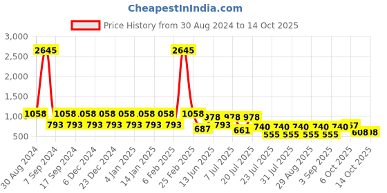 myntra.com makemyfab Ruffled A-Line Midi Dress makemyfab Price History Graph from 30 Aug 2024 to 14 Oct 2025