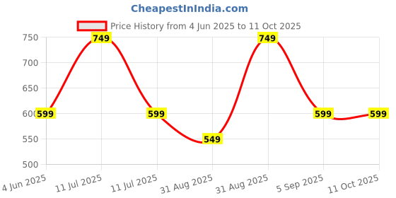 myntra.com makeo Happy Hydrate Ceramide Face Moisturizer With Shea Butter - 50 ml makeo Price History Graph from 4 Jun 2025 to 11 Oct 2025
