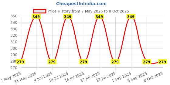 myntra.com makeo Happy Hydrate Gentle Cream Cleanser With Glycerin & Propanediol - 100 ml makeo Price History Graph from 7 May 2025 to 8 Oct 2025
