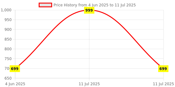 myntra.com makeo Sun Smart Broad Spectrum Sunscreen Cream With SPF 50+ PA++++ - 100 g makeo Price History Graph from 4 Jun 2025 to 11 Jul 2025