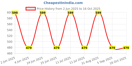 myntra.com makeo Sun Smart Broad Spectrum Sunscreen Lotion With SPF 50+ PA++++ - 50 g makeo Price History Graph from 2 Jun 2025 to 16 Oct 2025