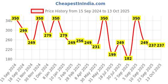 myntra.com Makeup By Siti 3D FaceFit Y Shape Roller & Massager makeup by siti Price History Graph from 15 Sep 2024 to 12 Oct 2025