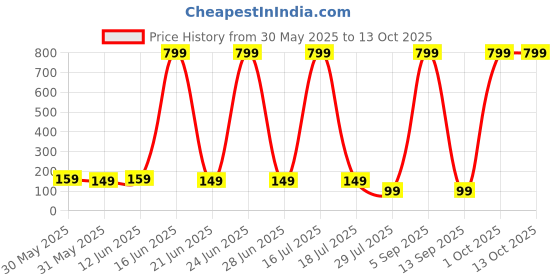 myntra.com Makeup By Siti Face Mask Applicator & Face Wash Double Sided Brush makeup by siti Price History Graph from 30 May 2025 to 12 Oct 2025