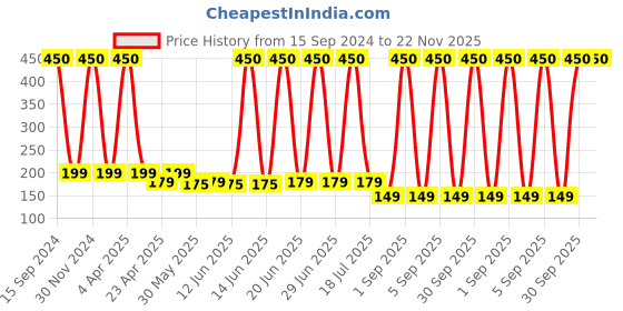 myntra.com Makeup By Siti Hexagon Magic Face Foundation Makeup Brush makeup by siti Price History Graph from 15 Sep 2024 to 22 Nov 2025