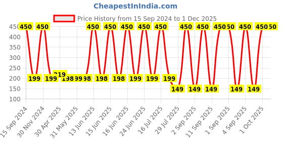 myntra.com Makeup By Siti Hexagon Magic Foundation Makeup Brush makeup by siti Price History Graph from 15 Sep 2024 to 1 Dec 2025