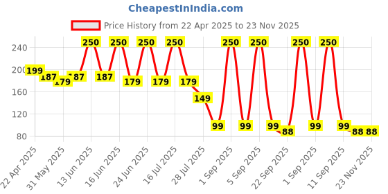 myntra.com Makeup By Siti Liquid Concealer With Vitamin E - Beige makeup by siti Price History Graph from 22 Apr 2025 to 23 Nov 2025