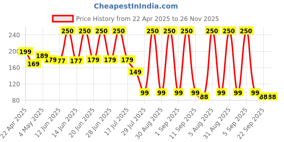 myntra.com Makeup By Siti Liquid Concealer With Vitamin E - Just Ivory makeup by siti Price History Graph from 22 Apr 2025 to 25 Nov 2025