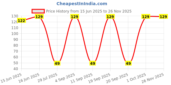 myntra.com Makeup By Siti MaharaniLash 3D False Eyelashes - 1 Pair - Black makeup by siti Price History Graph from 15 Jun 2025 to 24 Nov 2025
