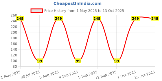 myntra.com Makeup By Siti Moisturizing Lip Balm With Vitamin E & Shea Butter - 4 g makeup by siti Price History Graph from 1 May 2025 to 13 Oct 2025