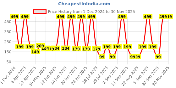 myntra.com Makeup By Siti Ph Hydrating Lip Gloss with Cherry Oil 2.5 ml - Graceful Hue makeup by siti Price History Graph from 1 Dec 2024 to 30 Nov 2025
