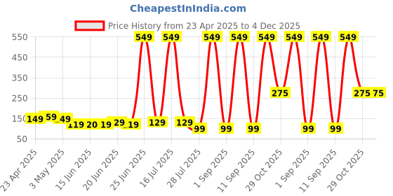myntra.com Makeup By Siti Premium Eyelash Curler For Voluminous Lashes makeup by siti Price History Graph from 23 Apr 2025 to 4 Dec 2025