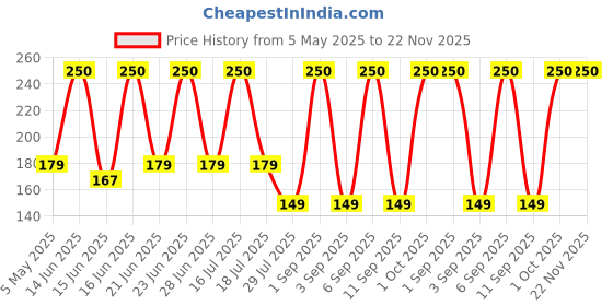 myntra.com Makeup By Siti Professional Eyeshadow Applicator Brush makeup by siti Price History Graph from 5 May 2025 to 22 Nov 2025