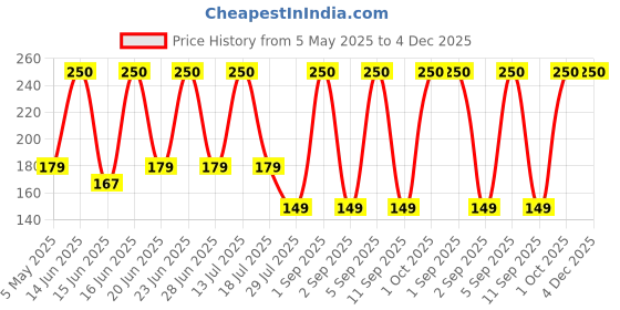 myntra.com MAKEUP BY SITI Professional Highlighting & Lash Brush makeup by siti Price History Graph from 5 May 2025 to 4 Dec 2025