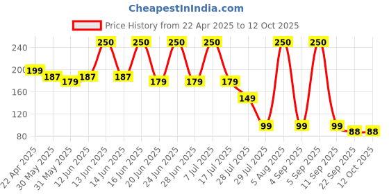 myntra.com Makeup By Siti Radiant Shield Full Coverage Liquid Concealer-Honey makeup by siti Price History Graph from 22 Apr 2025 to 11 Oct 2025