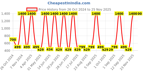 myntra.com Makeup By Siti Set of 10 MumbaiGlam 3D Natural False Eyelashes - Black makeup by siti Price History Graph from 26 Oct 2024 to 24 Nov 2025