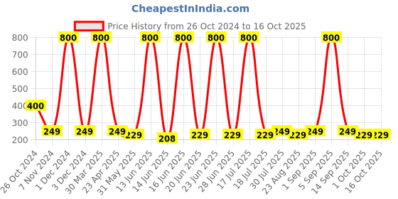 myntra.com Makeup By Siti Set Of 5 CharmLash 3D Natural & False High Volume Eyelashes - Black makeup by siti Price History Graph from 26 Oct 2024 to 16 Oct 2025