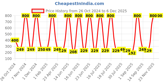 myntra.com Makeup By Siti Set of 5 DivaLash 3D Natural False Eyelashes - Black makeup by siti Price History Graph from 26 Oct 2024 to 5 Dec 2025
