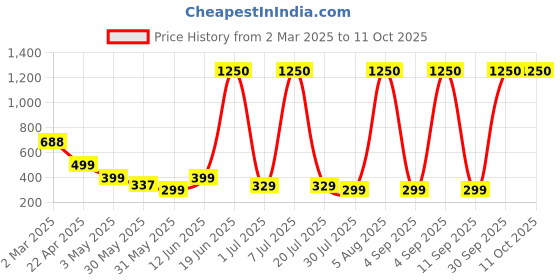 myntra.com Makeup By Siti Set Of 5 Long Lasting Liquid Lipstick- 2.5 ml Each-Just Red- Rosy Bronze makeup by siti Price History Graph from 2 Mar 2025 to 10 Oct 2025