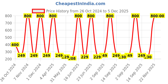 myntra.com Makeup By Siti Set Of 5 LuxeLshesh 3D Natural False Eyelashes - Black makeup by siti Price History Graph from 26 Oct 2024 to 5 Dec 2025