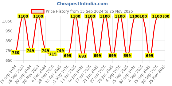 myntra.com Makeup By Siti Set Of 6 Face & Eye Makeup Brushes makeup by siti Price History Graph from 15 Sep 2024 to 24 Nov 2025