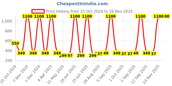 myntra.com Makeup By Siti Set of 7 BridalBloomLashesh 3D Natural False Eyelashes - Black makeup by siti Price History Graph from 25 Oct 2024 to 28 Nov 2025