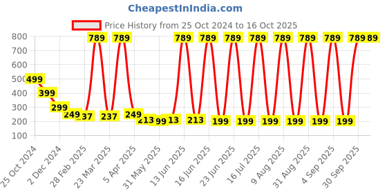 myntra.com Makeup By Siti Soft Focus Prime Primer - 30 ml makeup by siti Price History Graph from 25 Oct 2024 to 16 Oct 2025