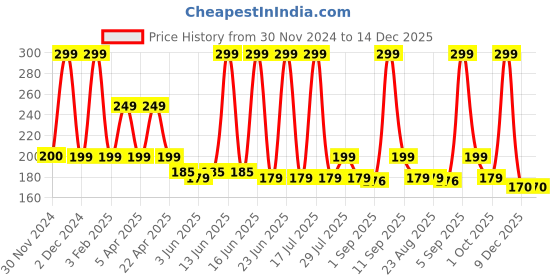 myntra.com Makeup By Siti Sunscreen SPF 50 PA+++ - 30ml makeup by siti Price History Graph from 30 Nov 2024 to 14 Dec 2025