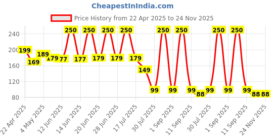 myntra.com Makeup By Siti Velvet Veil Full Coverage Liquid Concealer- Neutral makeup by siti Price History Graph from 22 Apr 2025 to 23 Nov 2025
