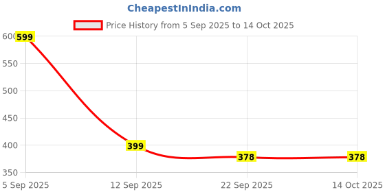 myntra.com Makeup By Siti Women Set of 3 Core makeup by siti Price History Graph from 5 Sep 2025 to 13 Oct 2025