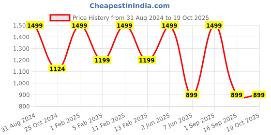 myntra.com MakeUp Eraser Camo Printed Makeup Eraser makeup eraser Price History Graph from 31 Aug 2024 to 18 Oct 2025