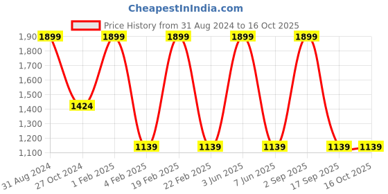 myntra.com MakeUp Eraser Lets Get Physical Gym Set Mini Makeup Erasers - 5 Towels makeup eraser Price History Graph from 31 Aug 2024 to 16 Oct 2025