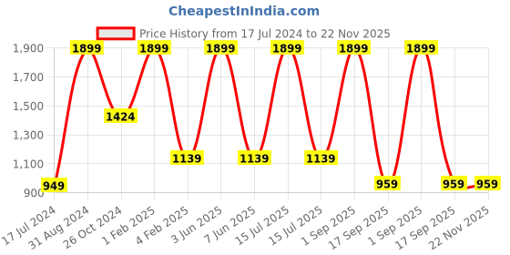 myntra.com MakeUp Eraser Set Of 7 Limited Edition Disney Villains Set makeup eraser Price History Graph from 17 Jul 2024 to 22 Nov 2025