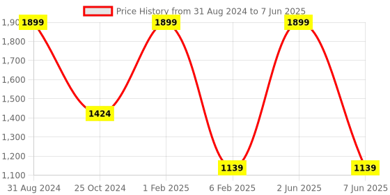 myntra.com MakeUp Eraser The Original Set Of 7 Eraser Splash of Color 7 Day Makeup Remover Set makeup eraser Price History Graph from 31 Aug 2024 to 7 Jun 2025