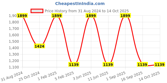 myntra.com MakeUp Eraser The Original Set Of 7 Foodie 7 Day Makeup Remover Set makeup eraser Price History Graph from 31 Aug 2024 to 14 Oct 2025