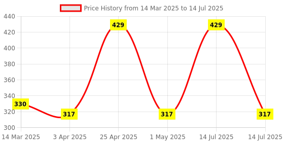 myntra.com MAKEUP FEVER High Coverage Waterproof Foundation -50g - Shade - 505 makeup fever Price History Graph from 14 Mar 2025 to 14 Jul 2025