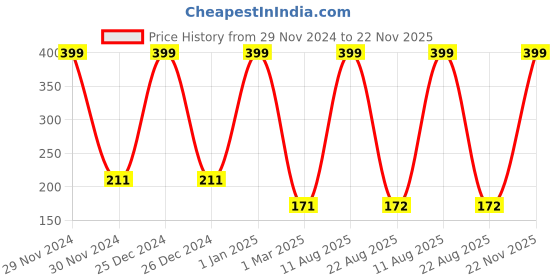 myntra.com MAKEUP FEVER Premium Red Onion Shampoo With Green Tea - 250 ml makeup fever Price History Graph from 29 Nov 2024 to 22 Nov 2025