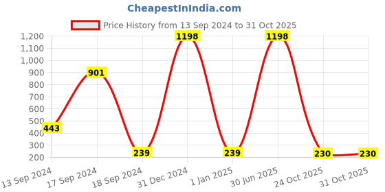 myntra.com MAKEUP FEVER Set Of 2 Pro High-Definition Concealer 8 g Each Shade Orange & Beige makeup fever Price History Graph from 13 Sep 2024 to 31 Oct 2025