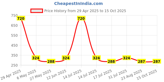 myntra.com Makeup Mania Multicolor Set of 12 Nail Poilish, 6ml each makeup mania Price History Graph from 29 Apr 2025 to 15 Oct 2025