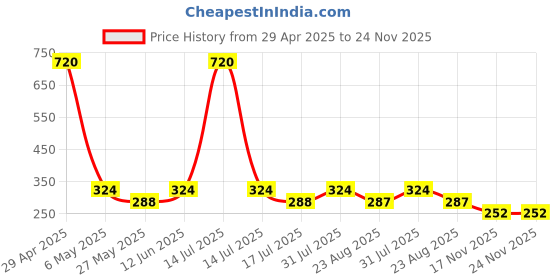 myntra.com Makeup Mania Multicolor Set of 12 Nail Poilish, 6ml each makeup mania Price History Graph from 29 Apr 2025 to 24 Nov 2025
