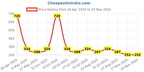 myntra.com Makeup Mania Multicolor Set of 12 Nail Poilish, 6ml each makeup mania Price History Graph from 28 Apr 2025 to 24 Nov 2025