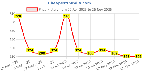 myntra.com Makeup Mania Multicolor Set of 12 Nail Poilish, 6ml each makeup mania Price History Graph from 29 Apr 2025 to 24 Nov 2025