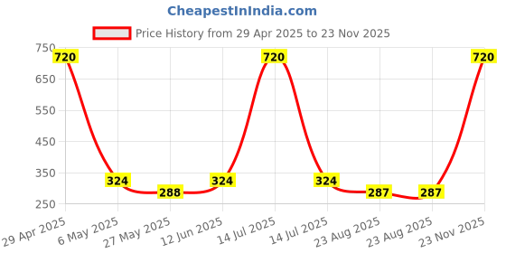 myntra.com Makeup Mania Multicolor Set of 12 Nail Poilish, 6ml each makeup mania Price History Graph from 29 Apr 2025 to 23 Nov 2025