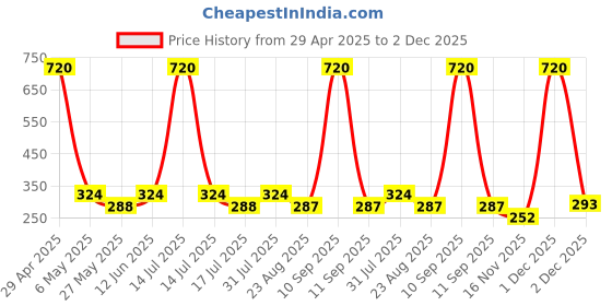 myntra.com Makeup Mania Multicolor Set of 12 Nail Poilish, 6ml each makeup mania Price History Graph from 29 Apr 2025 to 2 Dec 2025