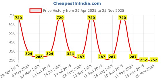 myntra.com Makeup Mania Multicolor Set of 12 Nail Poilish, 6ml each makeup mania Price History Graph from 29 Apr 2025 to 24 Nov 2025