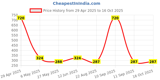 myntra.com Makeup Mania Multicolor Set of 12 Nail Poilish, 6ml each makeup mania Price History Graph from 29 Apr 2025 to 16 Oct 2025