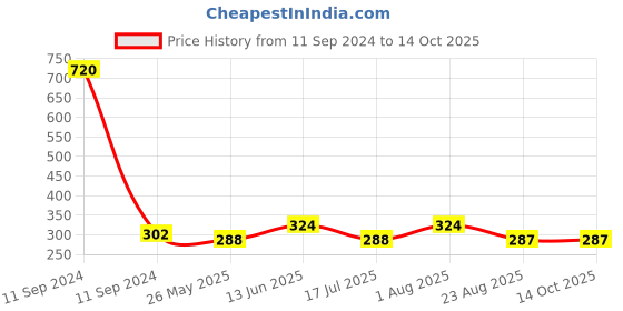 myntra.com Makeup Mania Set of 12 High-Shine Long-Lasting Non-Toxic Nail Polish 6ml Each - Shade 202 makeup mania Price History Graph from 11 Sep 2024 to 14 Oct 2025