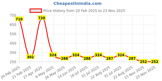 myntra.com Makeup Mania Set of 12 High-Shine Long-Lasting Non-Toxic Nail Polish 6ml Each - Shade 203 makeup mania Price History Graph from 20 Feb 2025 to 22 Nov 2025