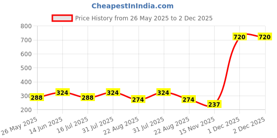 myntra.com Makeup Mania Set of 12 High-Shine Long-Lasting Non-Toxic Nail Polish 6ml Each - Shade 210 makeup mania Price History Graph from 26 May 2025 to 2 Dec 2025