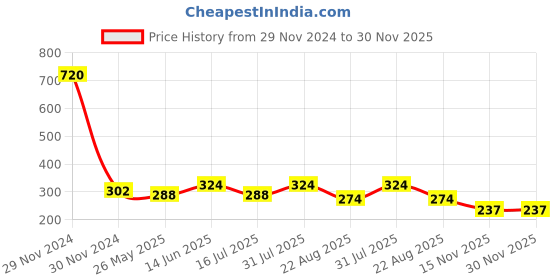 myntra.com Makeup Mania Set of 12 High-Shine Long-Lasting Non-Toxic Nail Polish 6ml Each - Shade 213 makeup mania Price History Graph from 29 Nov 2024 to 30 Nov 2025